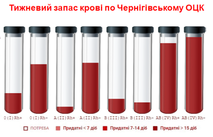 Чернігівський обласний центр крові, донорство, Чернігівщина